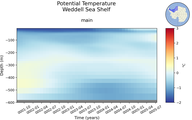 Time series of Weddell Sea Shelf Potential Temperature vs depth
